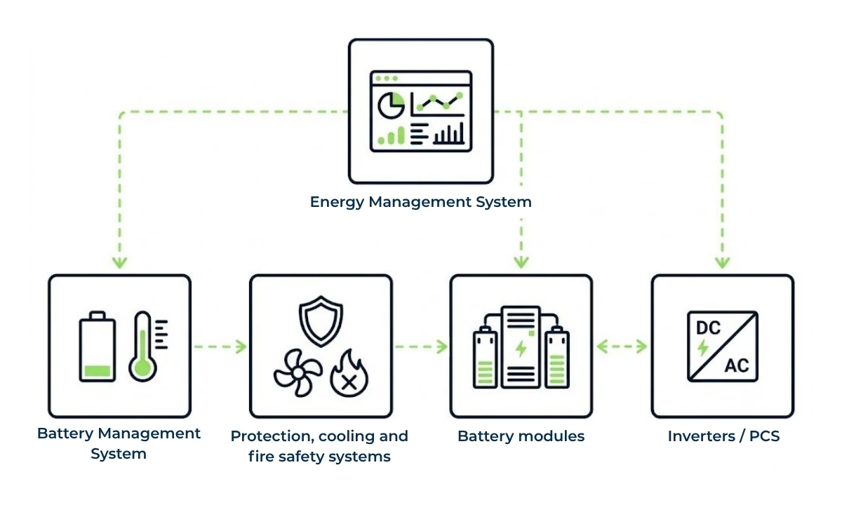 How does bess batterty electric energy management system work